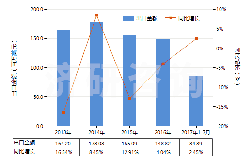 2013-2017年7月中國其他鉆探機(jī)用零件(HS84314320)出口總額及增速統(tǒng)計